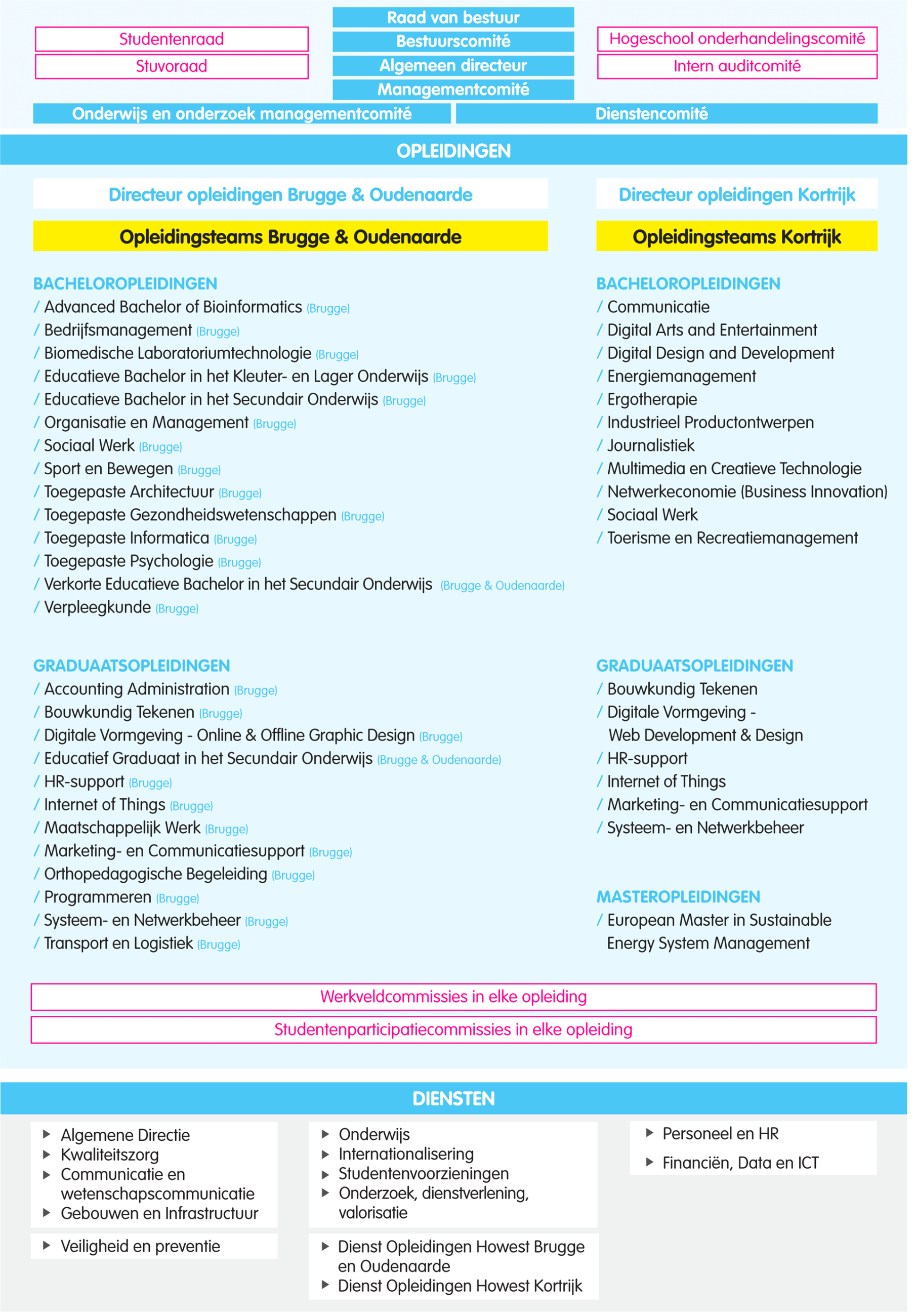 Organigram Howest