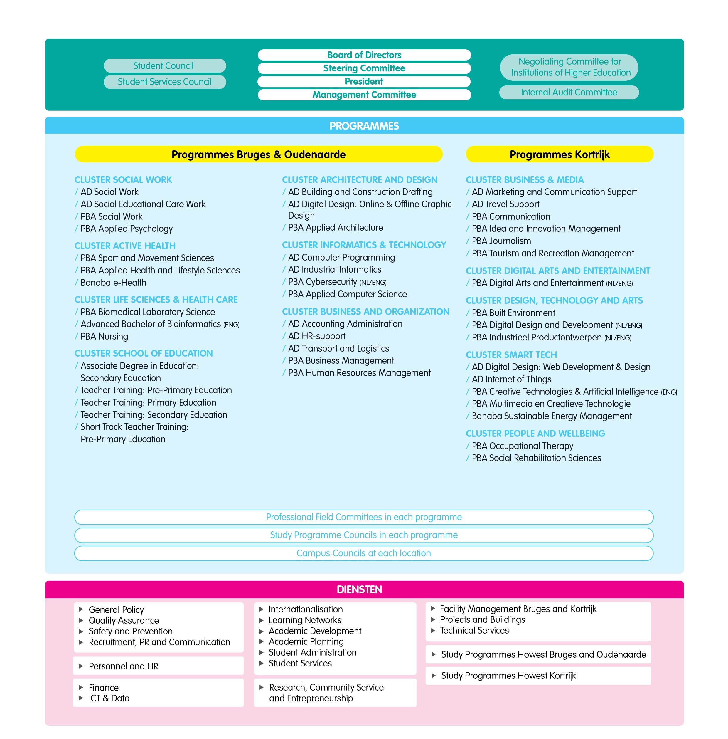 Organigram Howest 2026 (English)