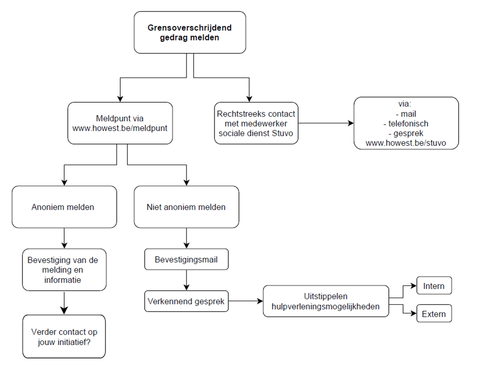 Flowchart grensoverschrijdend gedrag - Stuvo Howest